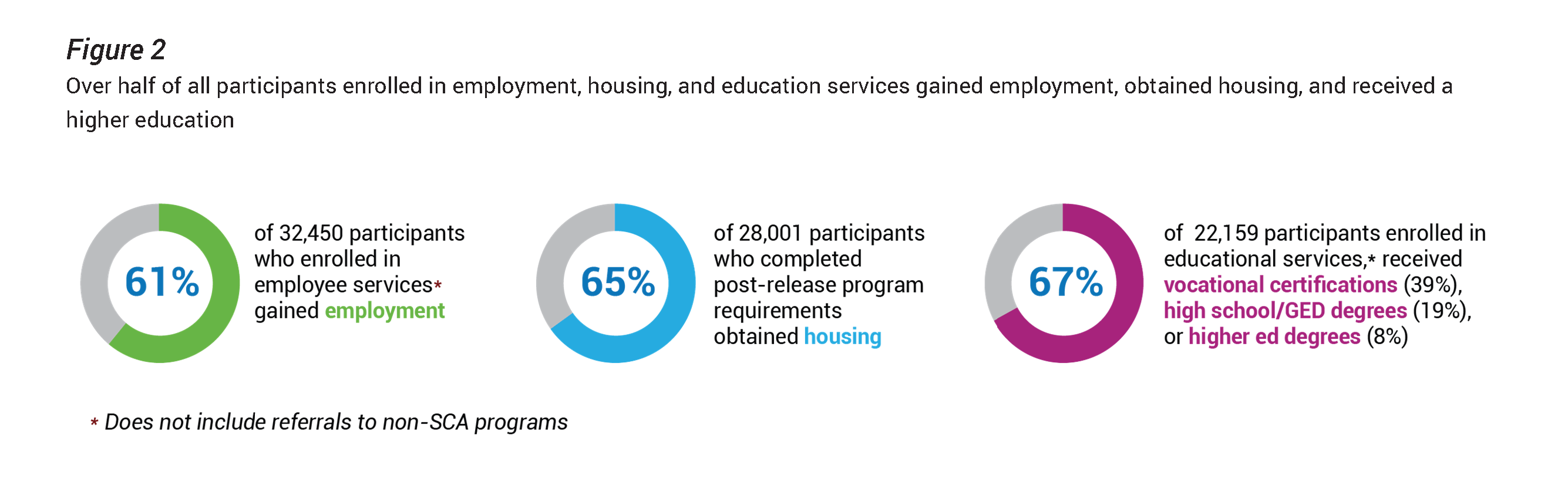 Infographic highlights half of all participants enrolled in Second Chance employment, housing, and education services gained employment, obtained housing or received a higher education