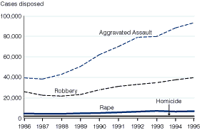 Chart - Delinquency Cases Involving FBI Violent Index Offenses