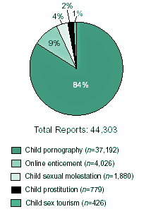 Pie graph of total CyberTipline Citizen reports from July 1, 1998, to June 30, 2001, by type.