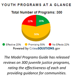 OJJDP Model Programs Guide has released reviews on 300 juvenile justice programs Youth Programs at a glance pie chart