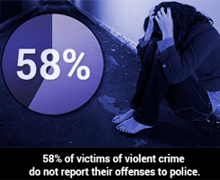 National Crime Victimization Survey 2016 data 58% of victims of violent crime do not report the offenses to police