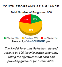 Model Programs Guide has released reviews on over 300 juvenile justice programs Youth Programs at a glance pie chart
