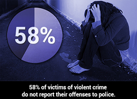 Graphic of victims of violent crime (58%) who fail to report the offense to police 58% of victims of violent crime do not report the offenses to police