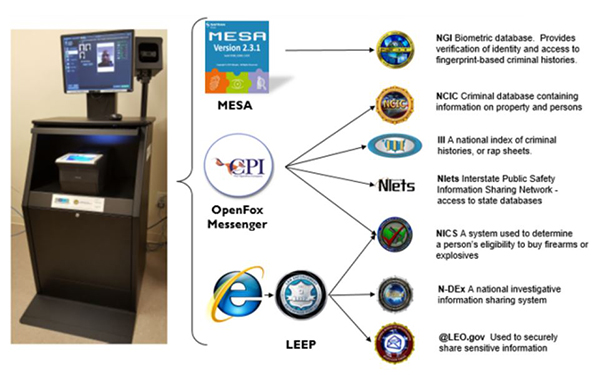 Kiosk with functional diagram