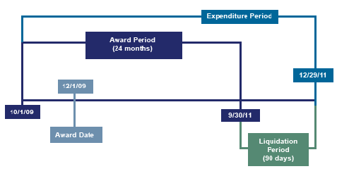 line chart of expenditure, award, and liquidation periods