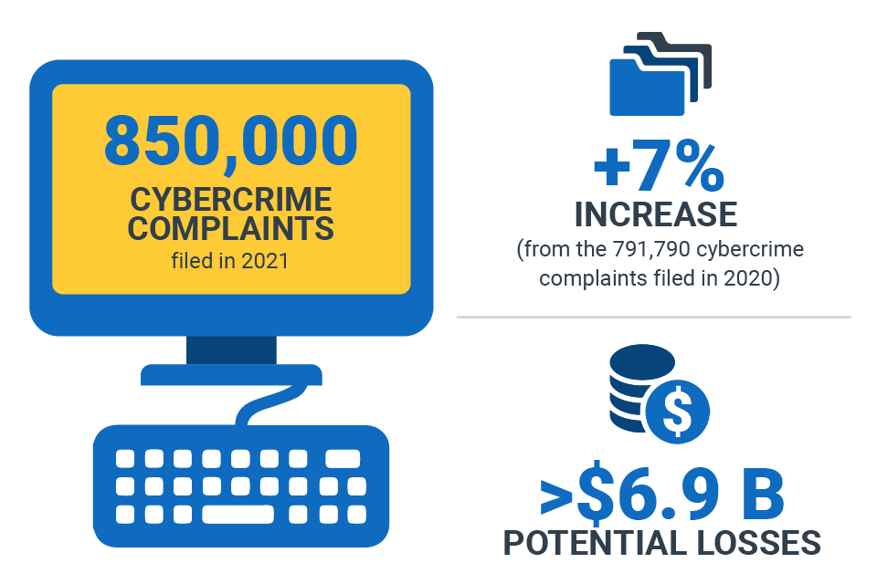 Cybercrime complaints up 7% to 850,000 in 2021. Loss of more than $6.9 billion.