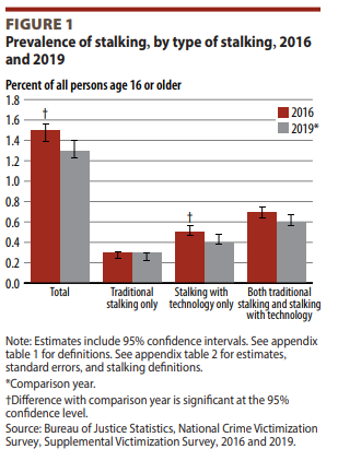 Stalking by type 2016-2019