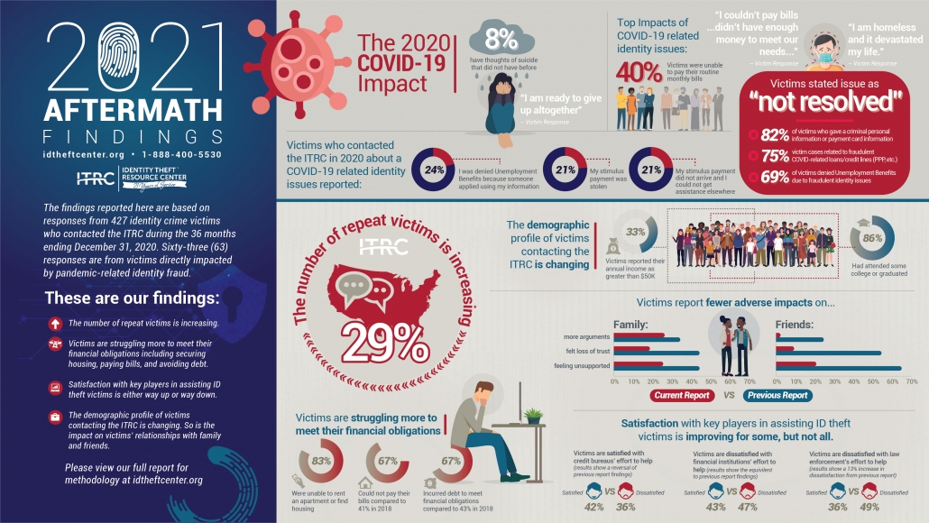 large infographic with data on the aftermath of identity theft from 2021