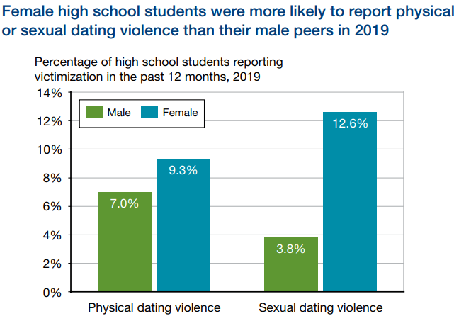 Female high school students more likely to report physical or sexual violence 2019