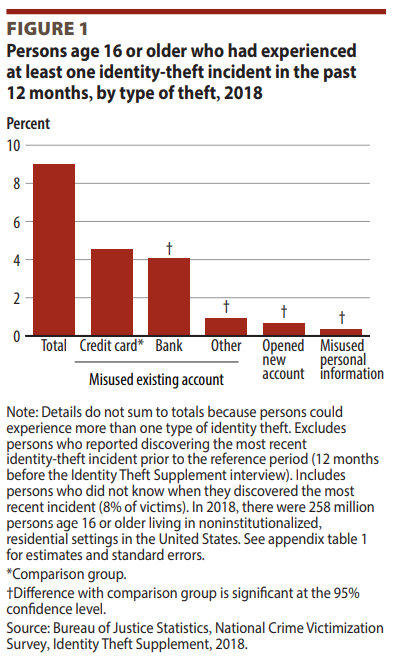 chart of type of ID theft in the past 12 months in 2018