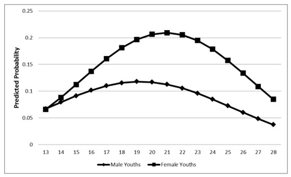 Perpetration raises from age 13 to age 21 and drops from 21 to 28