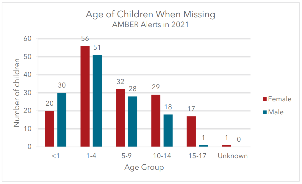 Age of Children When Missing AMBER Alerts in 2021