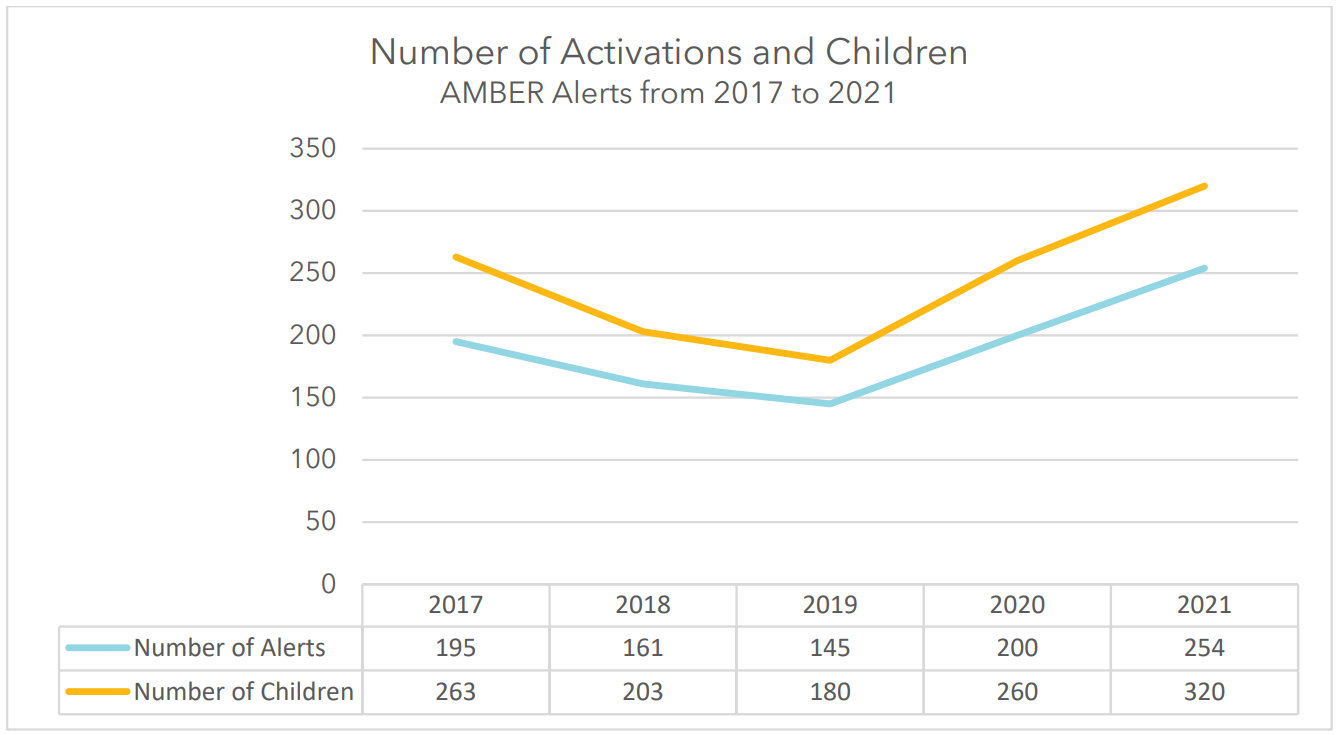 Number of Activations and Children AMBER Alerts from 2017 to 2021 chart. Gradual V shape from 2017 to 2021