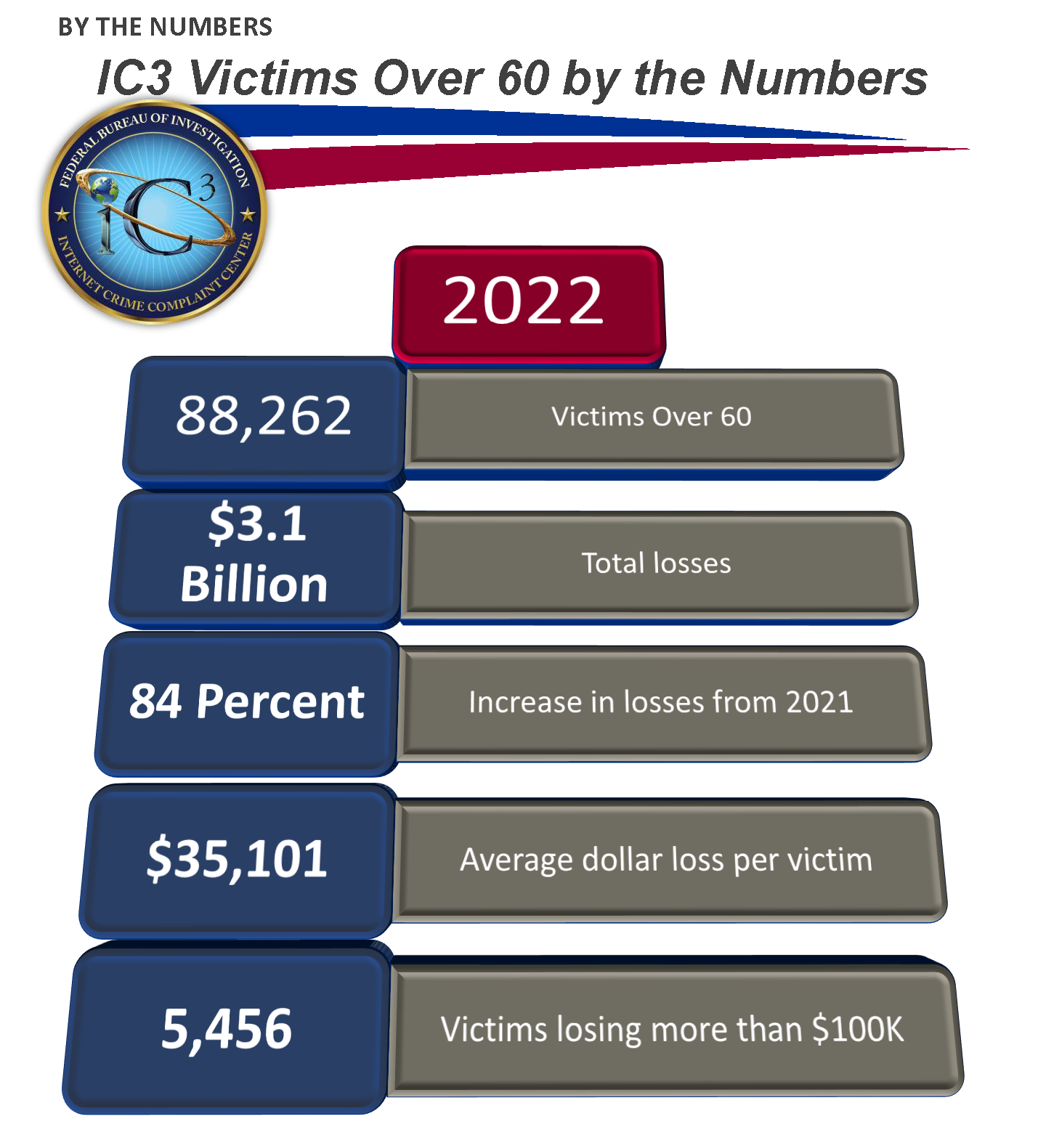 IC3 victims over 60 by the numbers