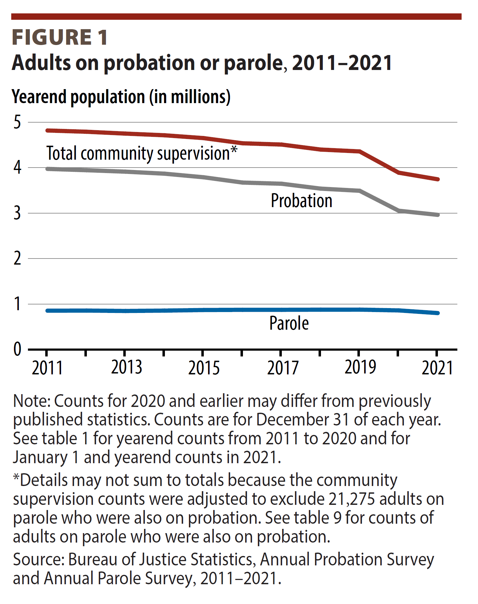 Graph of adults on probation or parole 2011-2021. Total community supervision (declining). Probation (declining), and Parole (declining)