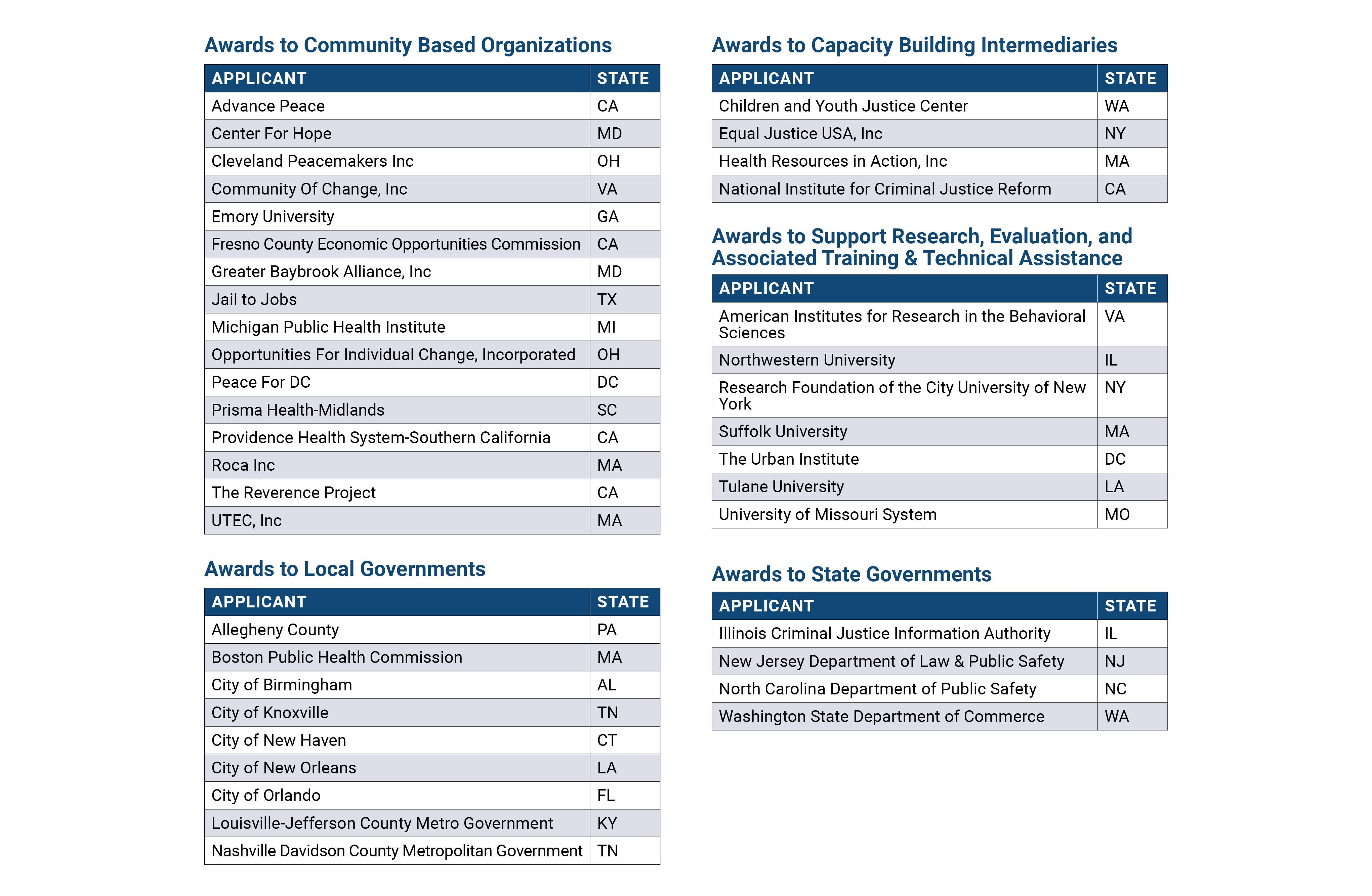 Five categories of lists of CVIPI Grantees