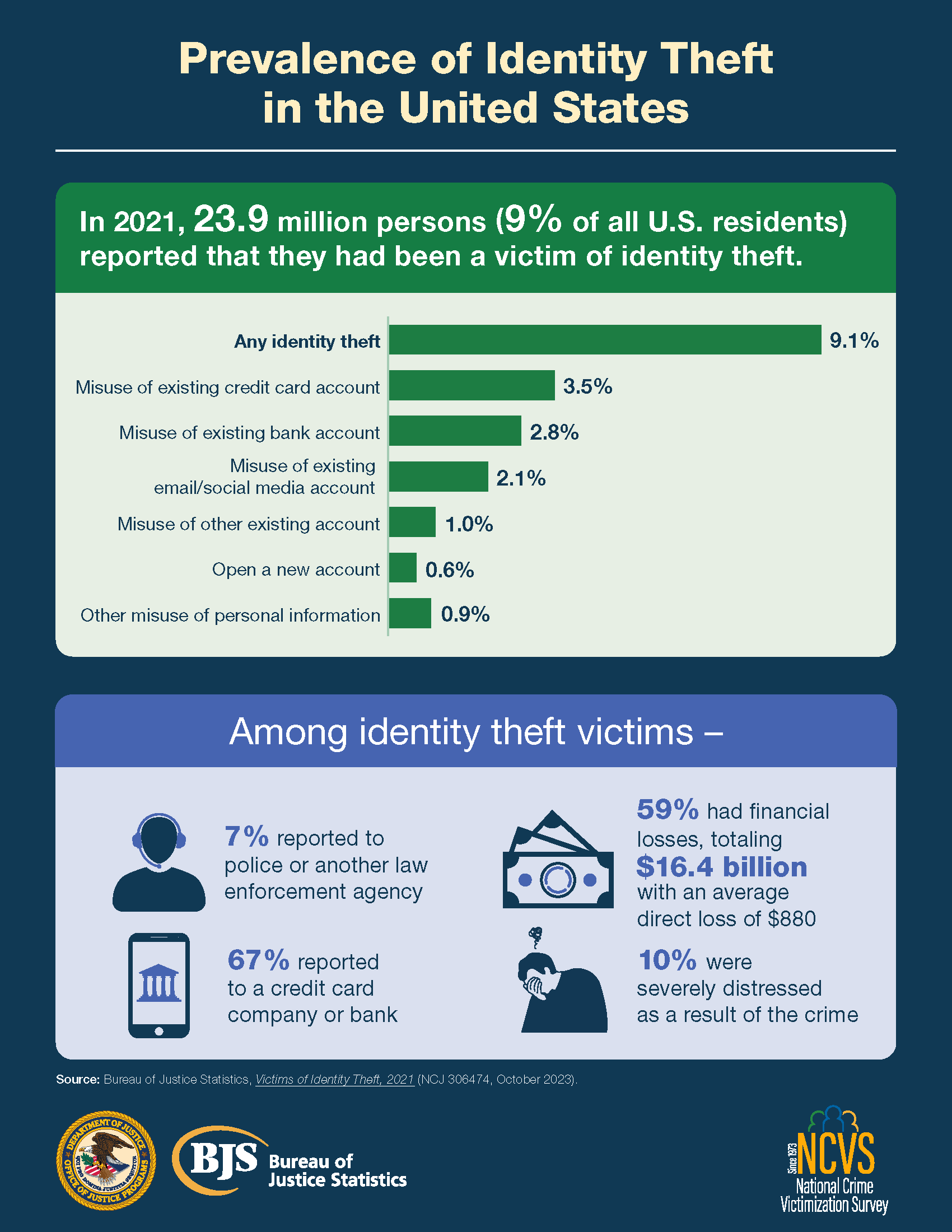 Infographics from data from the prevalence of ID Theft in the US