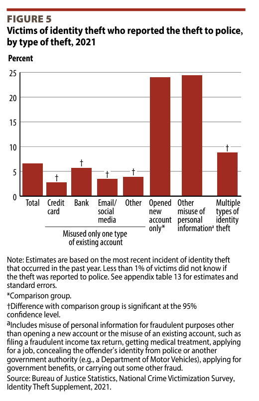 Victims reporting to police chart for 2021
