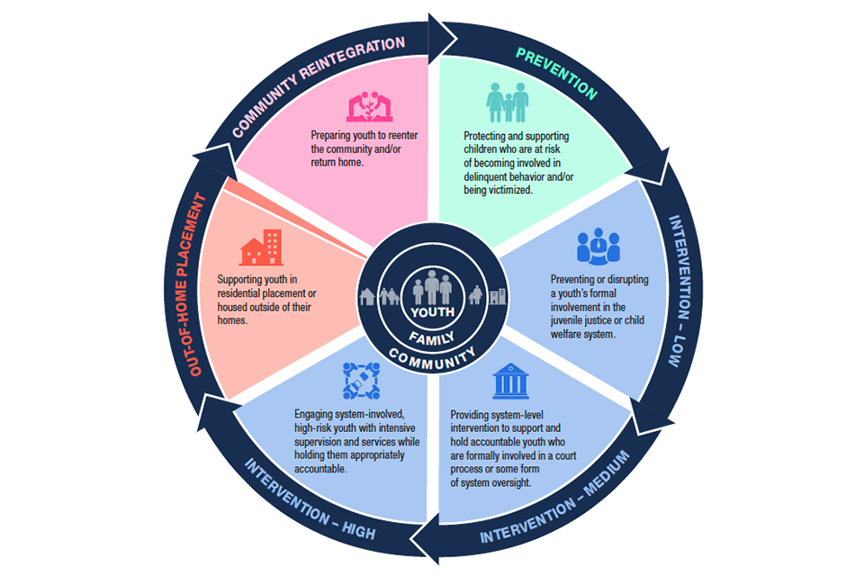 OJJDP Continuum of Care