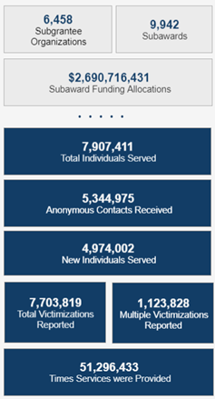 Infographic showing statistics related to crime victim services, including number of organizations funded, individuals served, and victimizations reported.