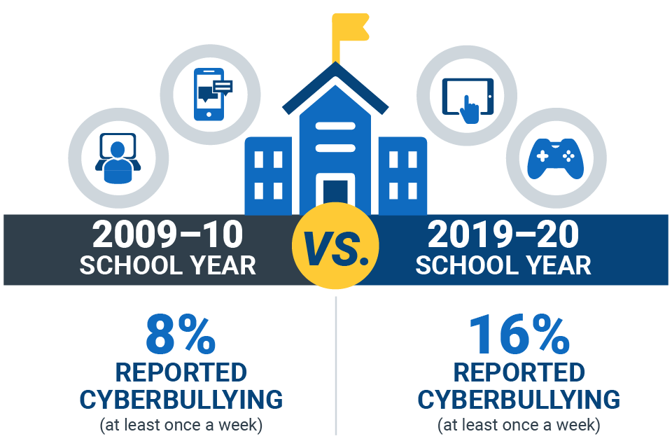 Reported cyberbullying 2009-10 school year at 8% to 2019-20 school year at 16%