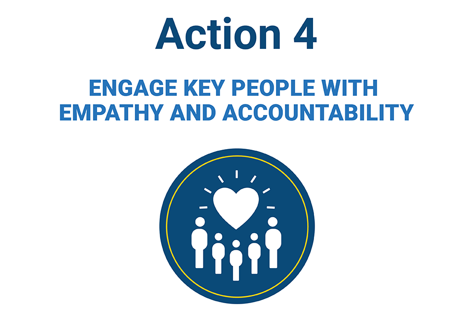 Heart with lines emanating above it. Five stick figures below. Text reads: Action 4. Engage key people with empathy and accountability.