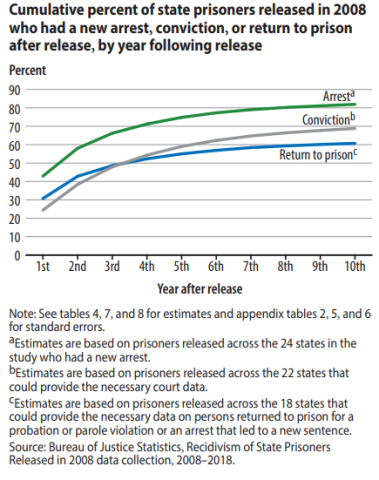 Cumulative percentage of state prisoners released in 2008 who had a new arrest conviction or return to prison after release by year following release