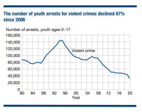 The number of youth arrests for violent crimes declined 67% since 2006