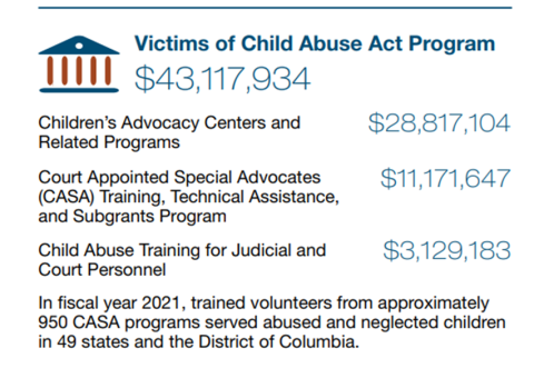 Victims of Child Abuse Act Program funding chart