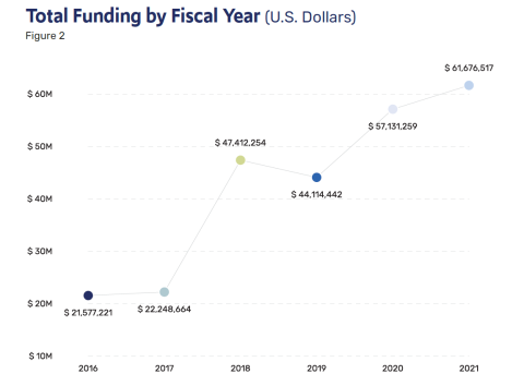 Total Funding by Fiscal Year 2016-2021. Chart going up and to the right from over $20M to over $60M