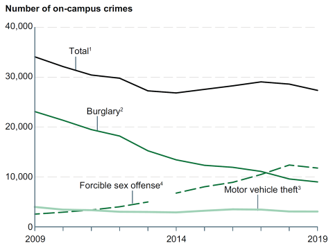 Bar chart with black and dark green lines going down and to the right, one light green line flat and dotted green line up and to the right