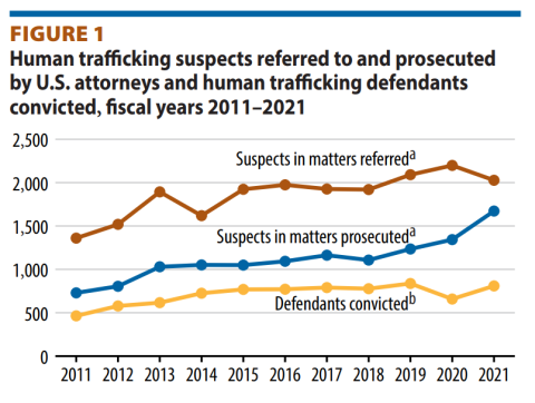 Graph with three trend lines for: suspects in matters referred and prosecuted and defendants convicted
