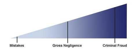 line fading from light to dark with the words &quot;mistakes&quot; on the left, &quot;gross negligance&quot; in the middle, and &quot;criminal fraud&quot; on the right