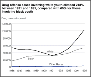 Table 3, Drug offense cases involving white youth...