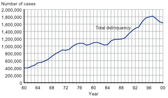 Figure showing number of delinquency cases handled by juvenile courts from 1960 through 2000.