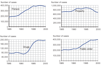 Four figures showing delinquency caseloads between 1985 and 2000 for the following offenses: person, property, drugs, and public order.