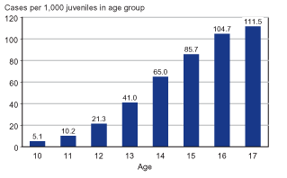 Figure showing juvenile delinquency case rates by age (10 through 17) in the year 2000.