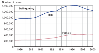 Figure showing the number of juvenile delinquency cases, by gender, for the years between 1985 and 2000.