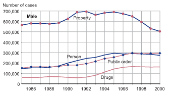 Figure showing the number of person, property, drug, and public order offense cases that involved juvenile males for the years between 1985 and 2000.