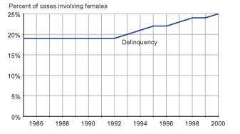 Figure showing the proportion of delinquency cases that involved females for 1985 through 2000.