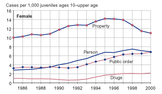 Figure showing female juvenile (ages 10-upper age) delinquency case rates for person, property, drug, and public order offenses from 1985 through 2000.
