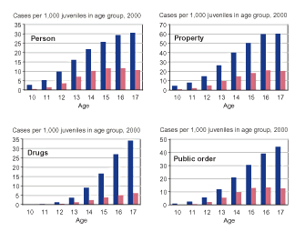 Bar graphs showing the delinquency case rates for male offenders and female offenders in 2000 by age (10 through 17) for person, property, drug, and public order offenses, respectively.