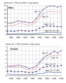Two figures showing drug offense case rates for male juveniles and female juveniles, respectively, by age group, for 1985 through 2000.