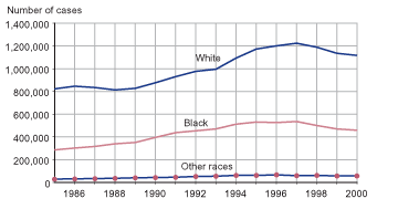 Figure showing number of juvenile delinquency cases generally by race (white youth, black youth, and youth of other races) for 1985 through 2000.