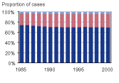 Four graphs showing the proportion of person, property, drug, and public order offense cases, respectively, from 1985 through 2000, by white youth, black youth, and youth of other races.