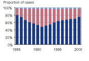 Four graphs showing the proportion of person, property, drug, and public order offense cases, respectively, from 1985 through 2000, by white youth, black youth, and youth of other races.