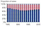 Four graphs showing the proportion of person, property, drug, and public order offense cases, respectively, from 1985 through 2000, by white youth, black youth, and youth of other races.