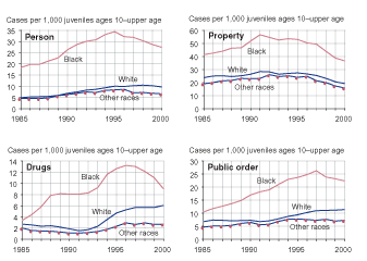  Four figures showing juvenile (ages 10-upper age) case rates for person, property, drug, and public order offenses, respectively, by white youth, black youth, and youth of other races, from 1985 through 2000.
