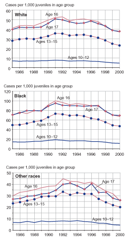 Three figures showing property offense case rates by age and racial group (white youth, black youth, youth of other races) from 1985 through 2000.