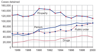 Figure shows number of juvenile cases detained from 1985 through 2000 by offense: person, property, drug, and public order.